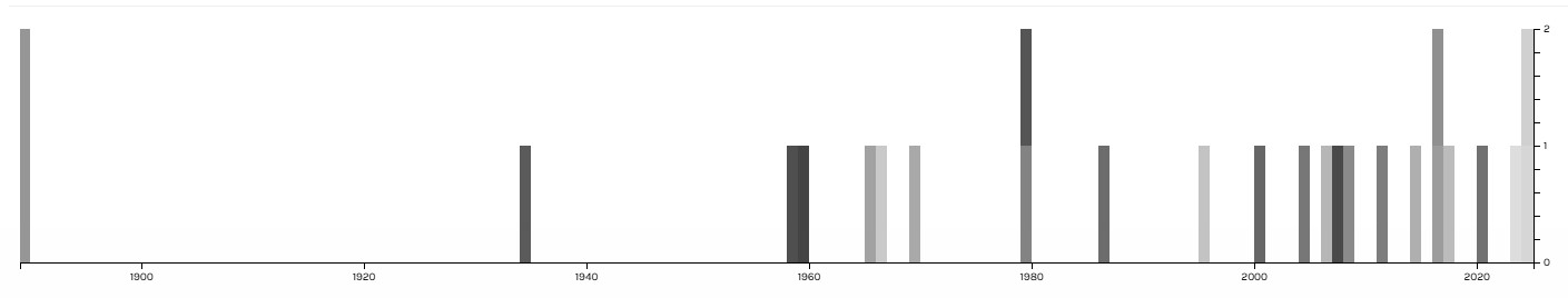 The timeline represents the books and the year they were published
